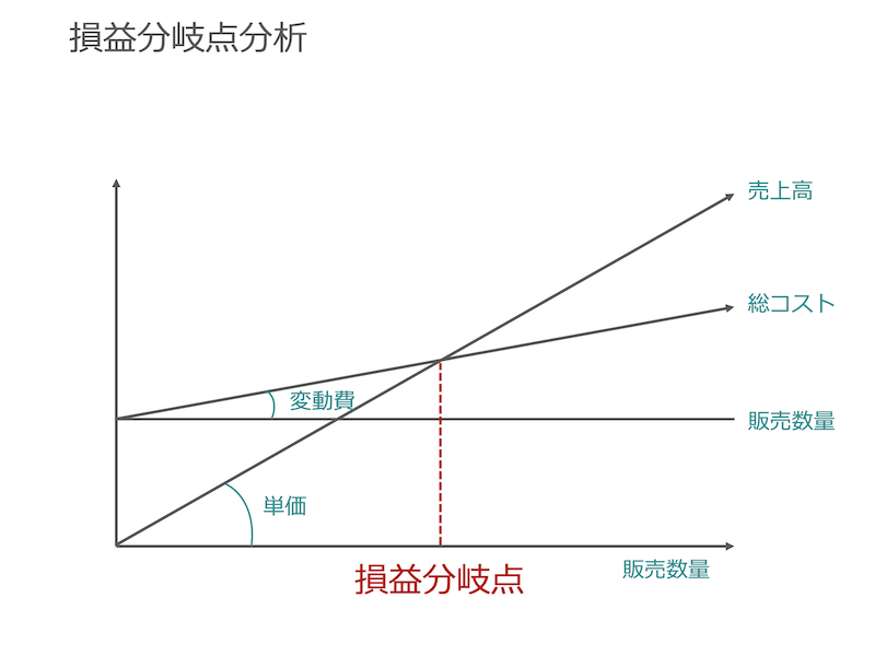 損益分岐点分析